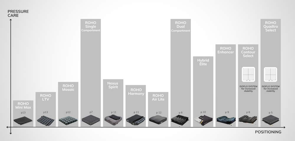 Types of Roho cushions